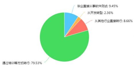 2016年教育行業(yè)軟件測試從業(yè)人員調(diào)查報告